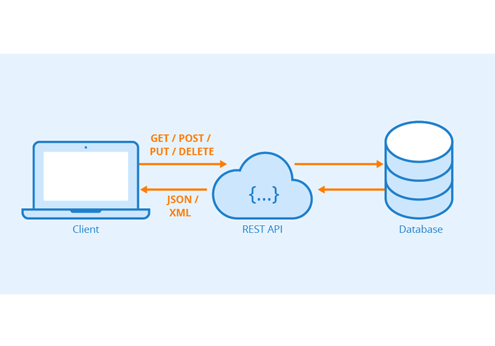 RESTful api